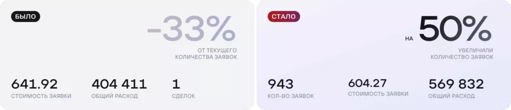 Материалы проекта: Яндекс Директ для Кредит24: 943 заявки за август