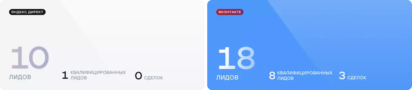 Материалы проекта: Реклама кухонь PARAD во ВКонтакте: сравнение с Директом