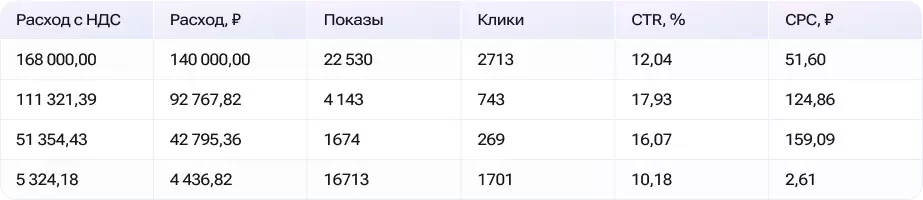Материалы проекта: Яндекс Директ для аренды LED-экранов VIDEO LAND