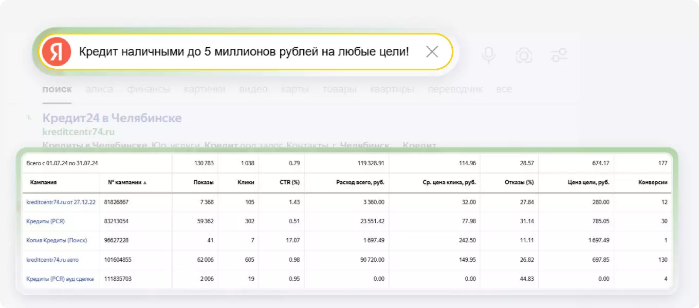 Материалы проекта: Яндекс Директ для Кредит24: 943 заявки за август