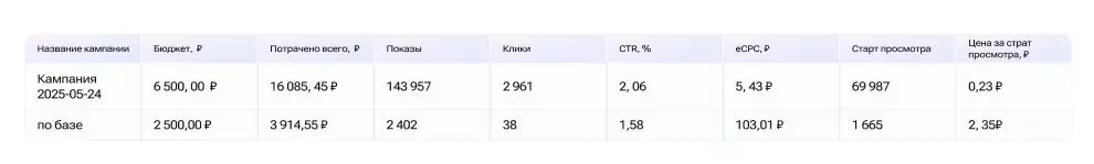 Материалы проекта: Продвижение строительного форума: 300+ регистраций за 4 дня